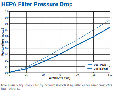 24" x 48" x 2"  Gel Seal HEPA Filter